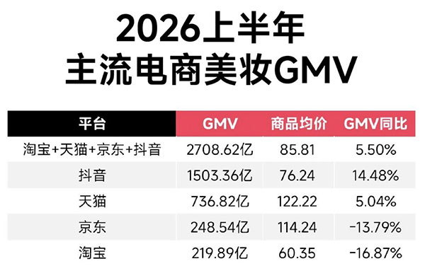 2026上半年美妝電商營收回暖，結(jié)構(gòu)性增長成主旋律！