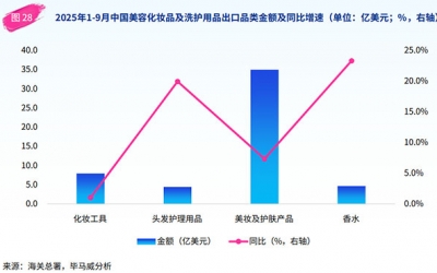 國(guó)貨美妝競(jìng)爭(zhēng)力提升，美國(guó)為第一大進(jìn)出口市場(chǎng)！